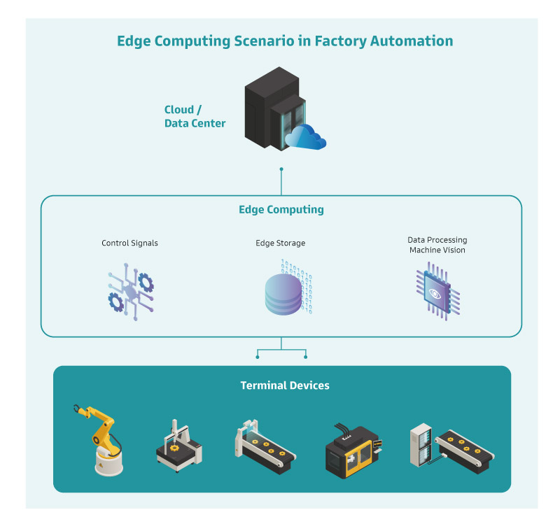 邊緣運算在工(gōng)業場域的架構示意